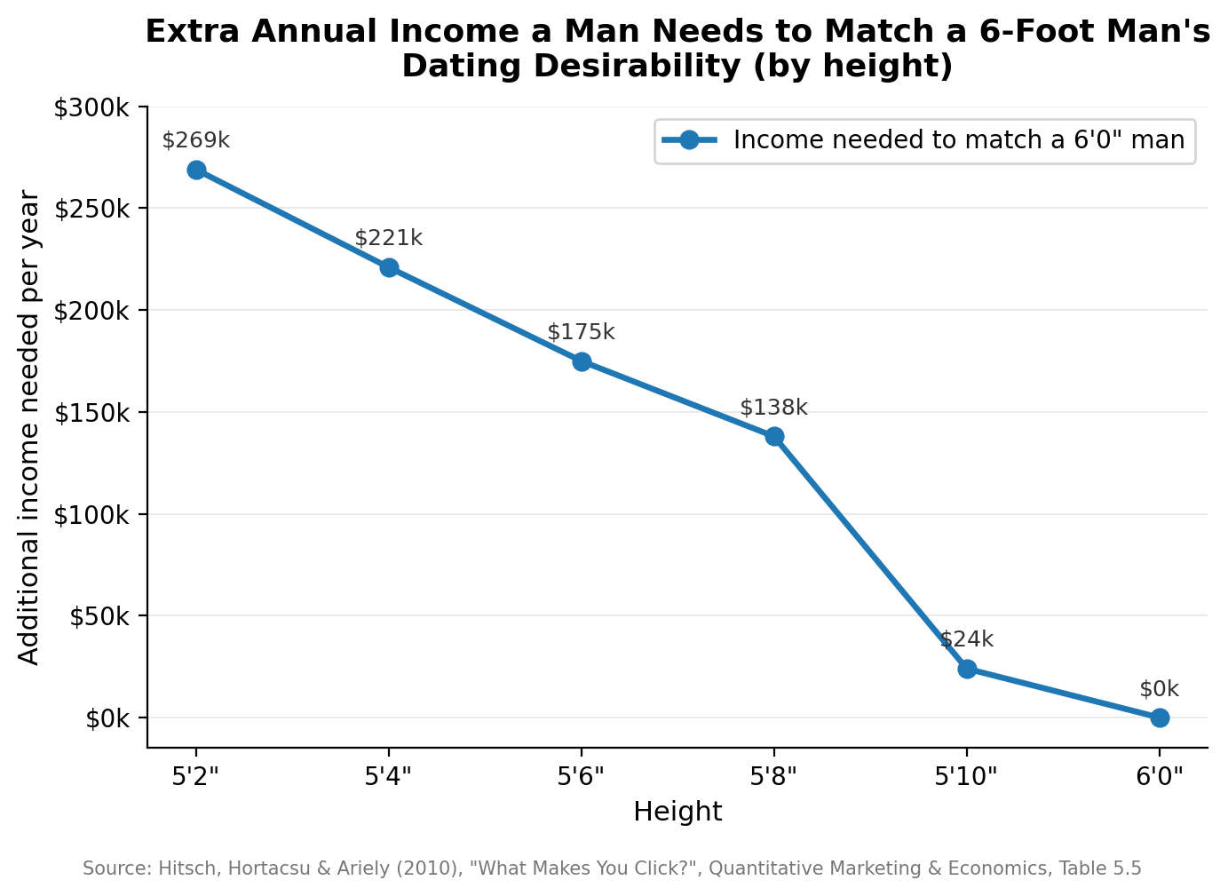 Bar chart: extra yearly income a shorter man needs to be as desirable online as a 6'0" man, by height